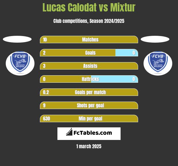 Lucas Calodat vs Mixtur h2h player stats