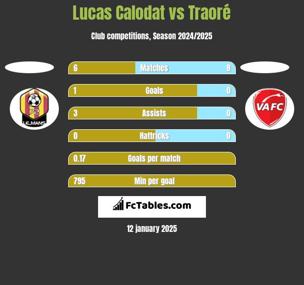 Lucas Calodat vs Traoré h2h player stats