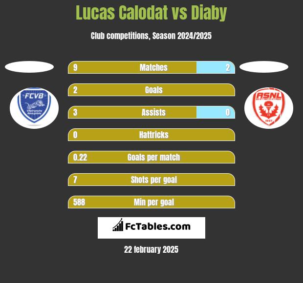 Lucas Calodat vs Diaby h2h player stats