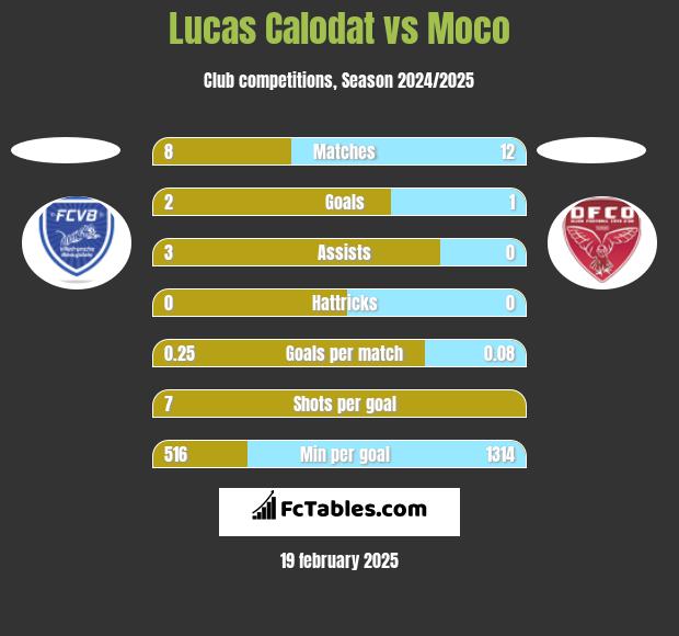 Lucas Calodat vs Moco h2h player stats