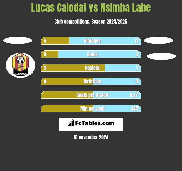 Lucas Calodat vs Nsimba Labe h2h player stats