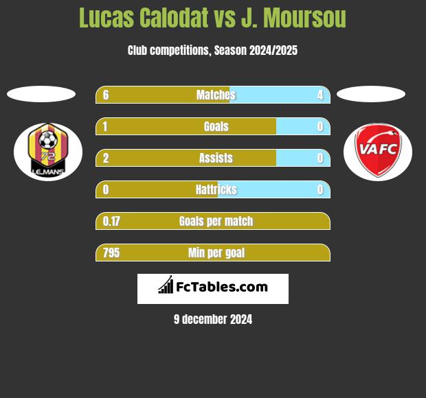 Lucas Calodat vs J. Moursou h2h player stats