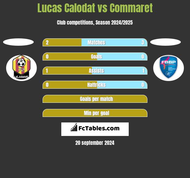 Lucas Calodat vs Commaret h2h player stats