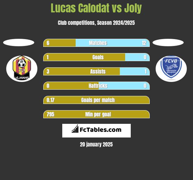 Lucas Calodat vs Joly h2h player stats