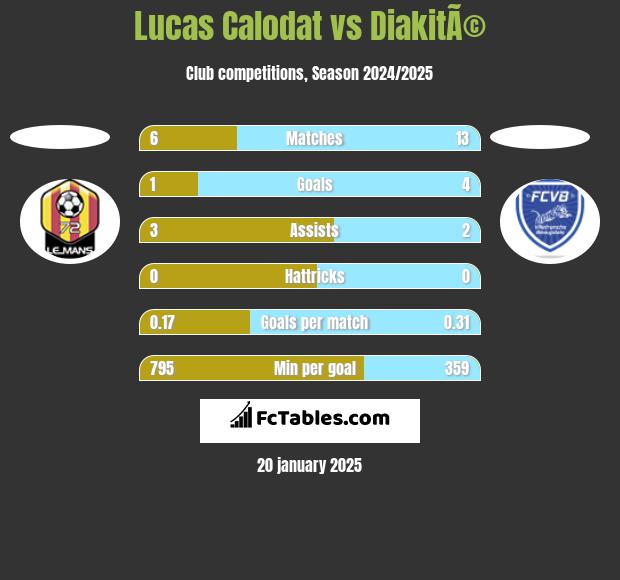 Lucas Calodat vs DiakitÃ© h2h player stats