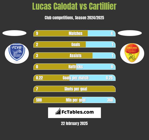 Lucas Calodat vs Cartillier h2h player stats