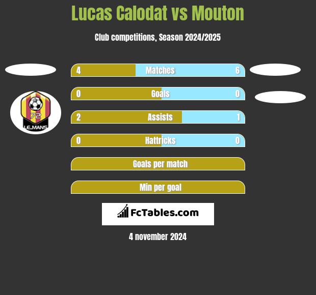 Lucas Calodat vs Mouton h2h player stats