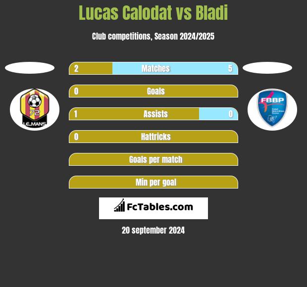 Lucas Calodat vs Bladi h2h player stats