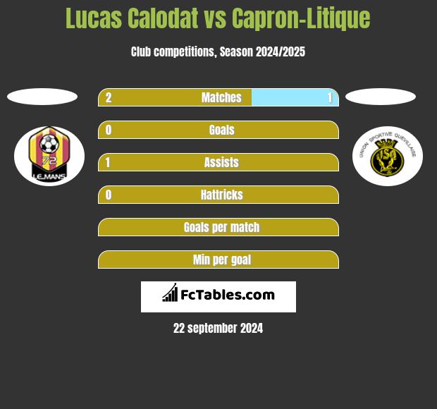 Lucas Calodat vs Capron-Litique h2h player stats