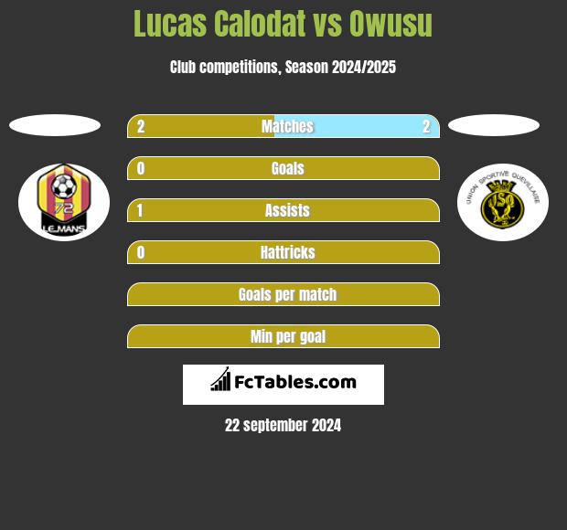 Lucas Calodat vs Owusu h2h player stats