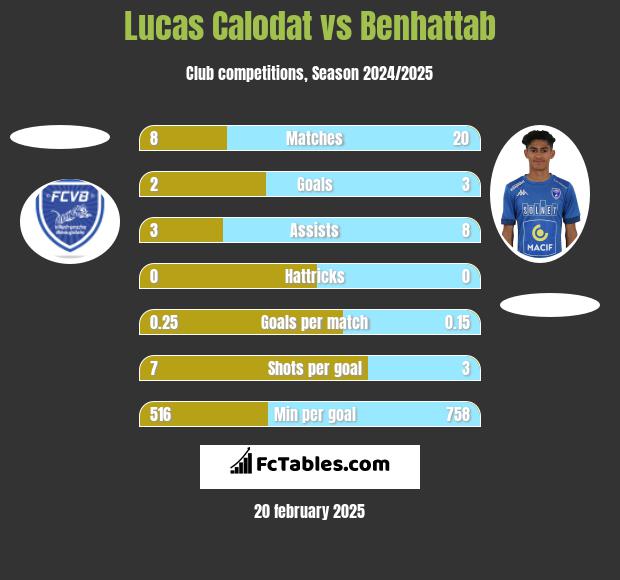 Lucas Calodat vs Benhattab h2h player stats