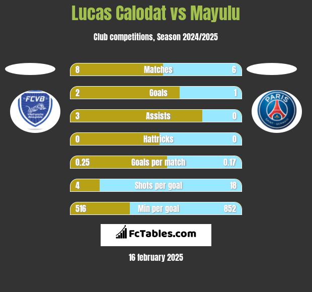 Lucas Calodat vs Mayulu h2h player stats