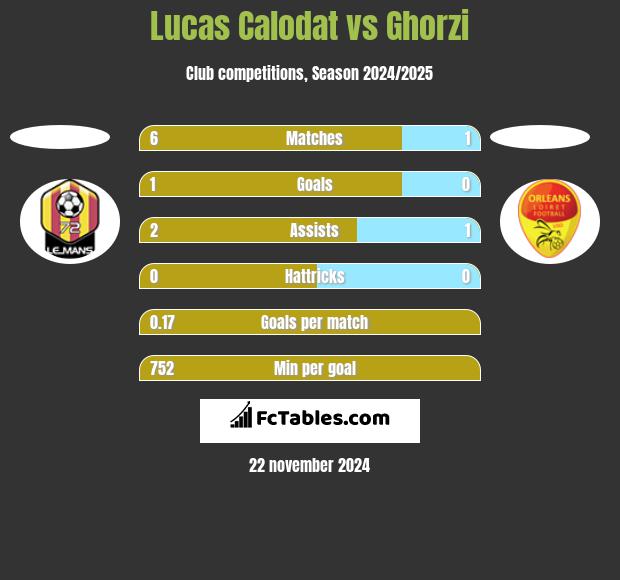 Lucas Calodat vs Ghorzi h2h player stats