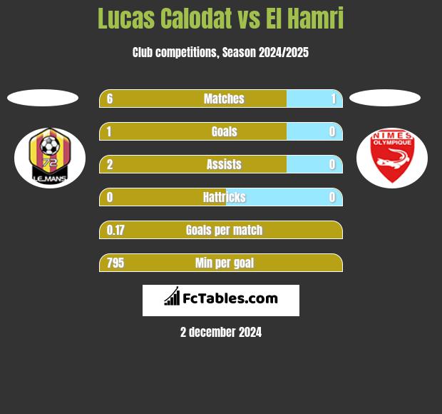 Lucas Calodat vs El Hamri h2h player stats