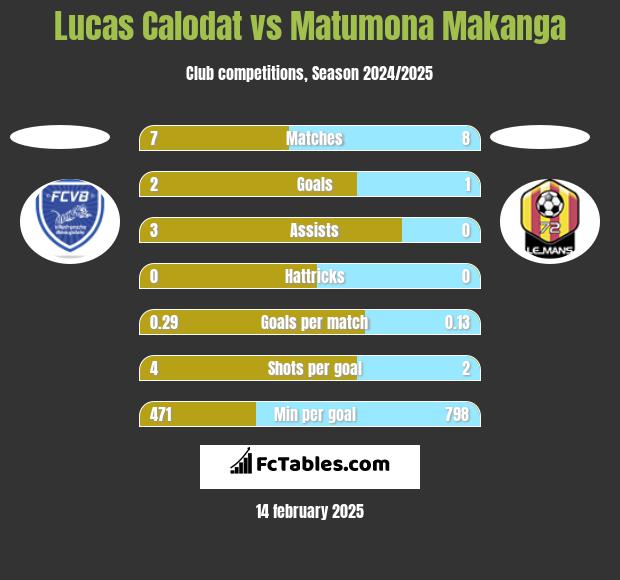 Lucas Calodat vs Matumona Makanga h2h player stats