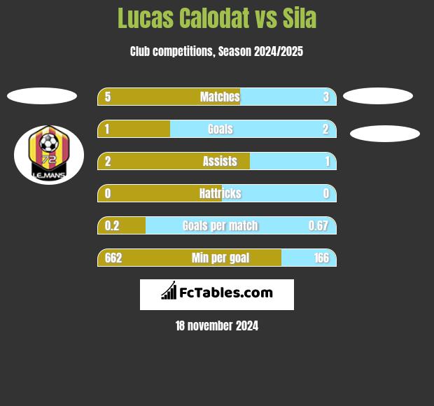 Lucas Calodat vs Sila h2h player stats