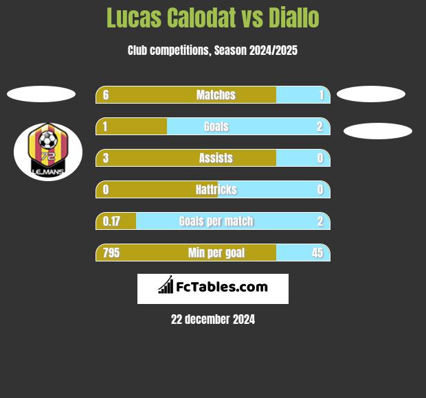 Lucas Calodat vs Diallo h2h player stats