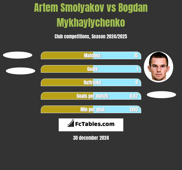 Artem Smolyakov vs Bogdan Mykhaylychenko h2h player stats