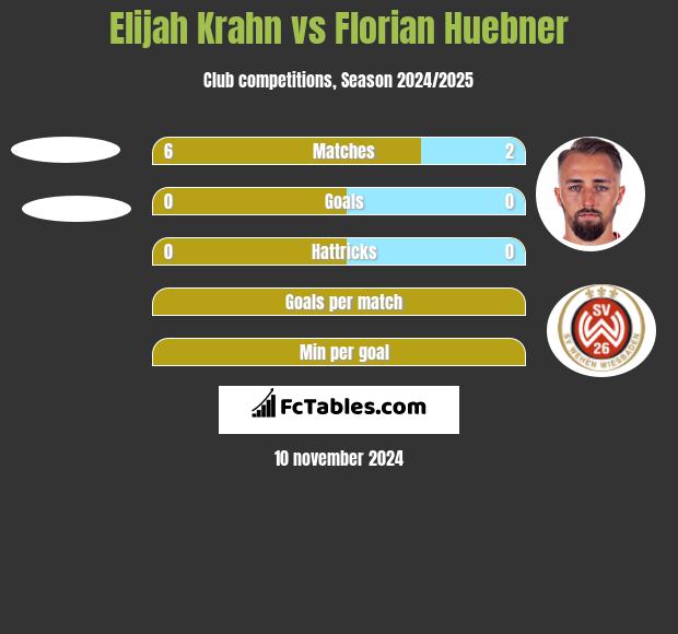 Elijah Krahn vs Florian Huebner h2h player stats