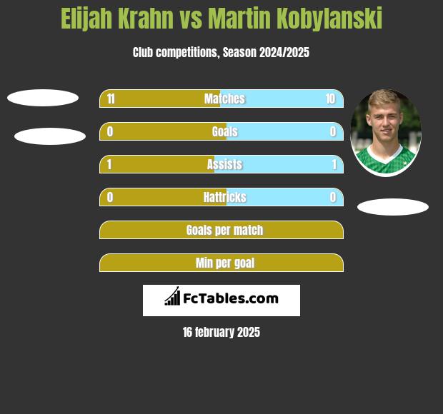 Elijah Krahn vs Martin Kobylański h2h player stats