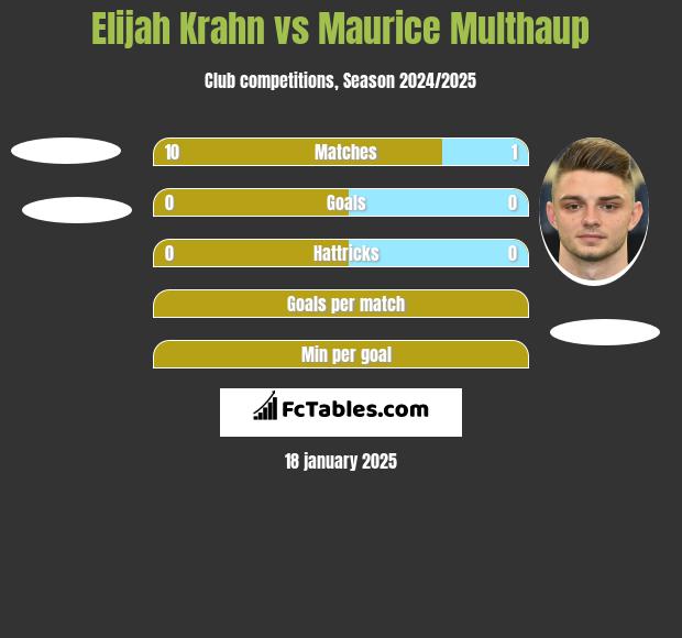 Elijah Krahn vs Maurice Multhaup h2h player stats