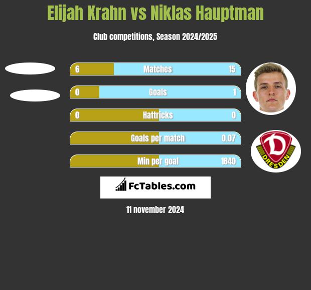 Elijah Krahn vs Niklas Hauptman h2h player stats