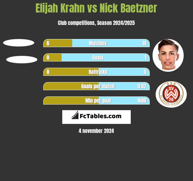 Elijah Krahn vs Nick Baetzner h2h player stats