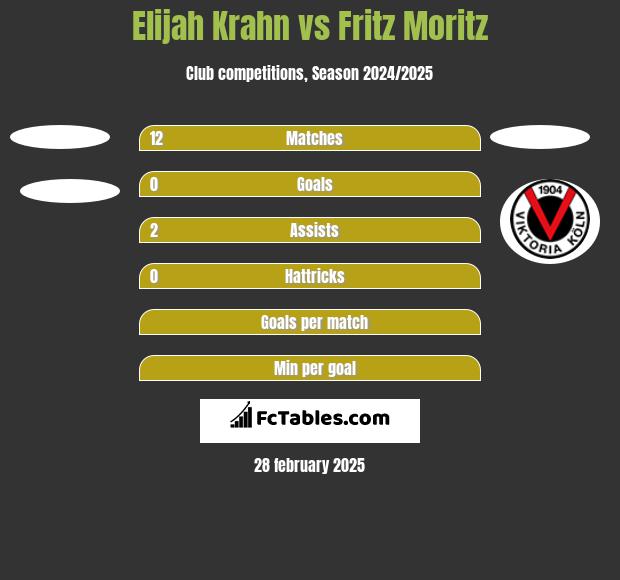 Elijah Krahn vs Fritz Moritz h2h player stats