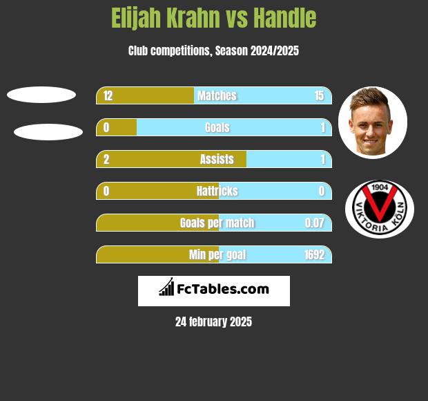 Elijah Krahn vs Handle h2h player stats