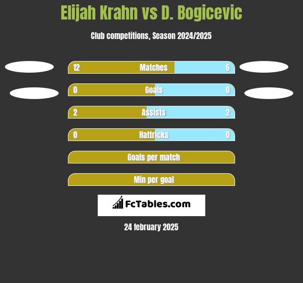 Elijah Krahn vs D. Bogicevic h2h player stats