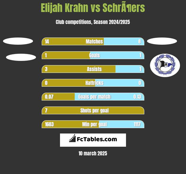 Elijah Krahn vs SchrÃ¶ers h2h player stats