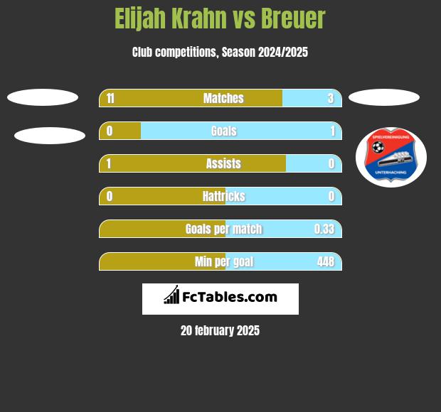 Elijah Krahn vs Breuer h2h player stats