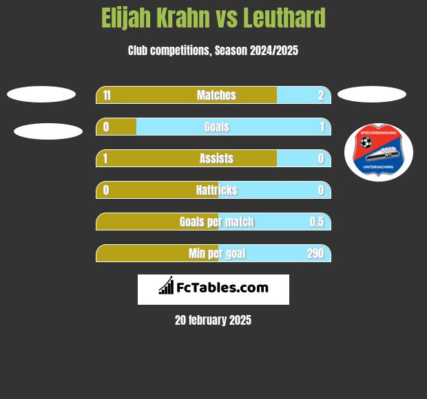 Elijah Krahn vs Leuthard h2h player stats