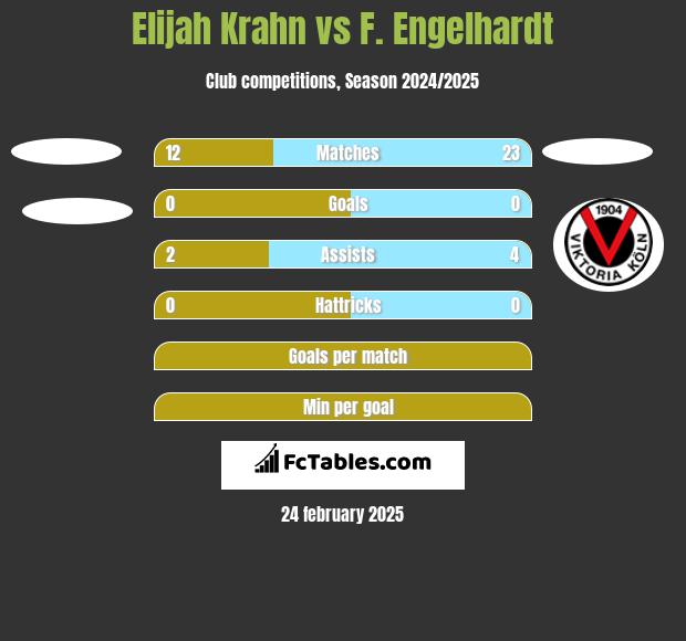 Elijah Krahn vs F. Engelhardt h2h player stats