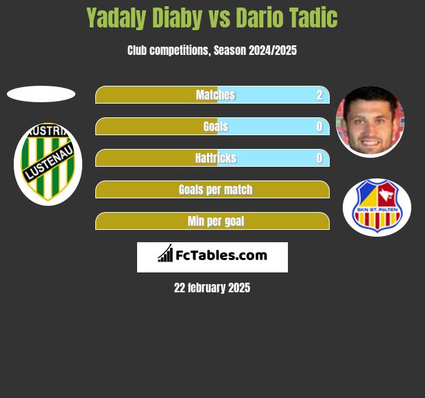 Yadaly Diaby vs Dario Tadic h2h player stats