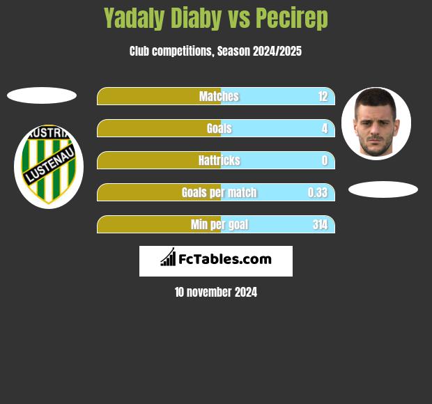 Yadaly Diaby vs Pecirep h2h player stats