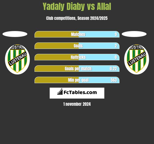 Yadaly Diaby vs Allal h2h player stats