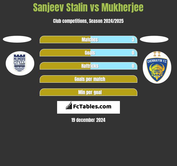 Sanjeev Stalin vs Mukherjee h2h player stats