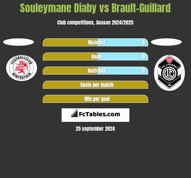 Souleymane Diaby vs Brault-Guillard h2h player stats