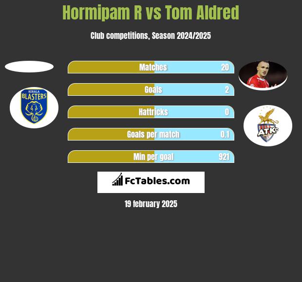 Hormipam R vs Tom Aldred h2h player stats