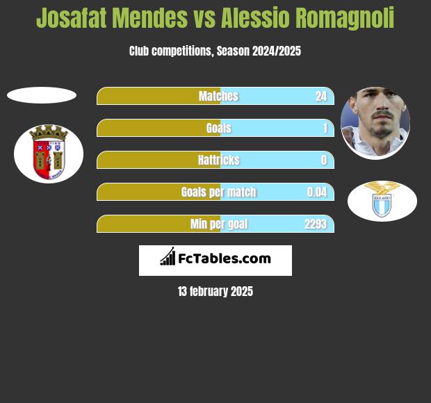 Josafat Mendes vs Alessio Romagnoli h2h player stats