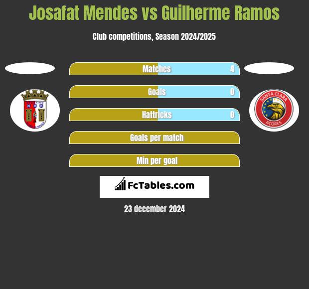 Josafat Mendes vs Guilherme Ramos h2h player stats