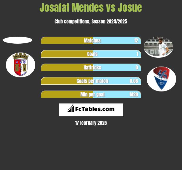 Josafat Mendes vs Josue h2h player stats