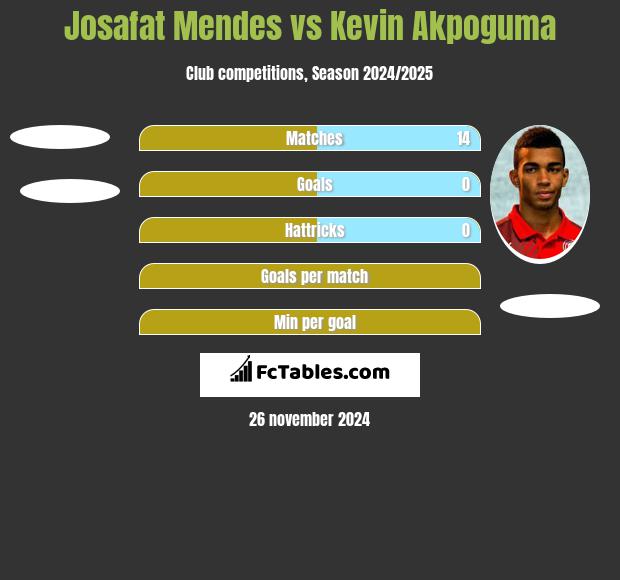 Josafat Mendes vs Kevin Akpoguma h2h player stats