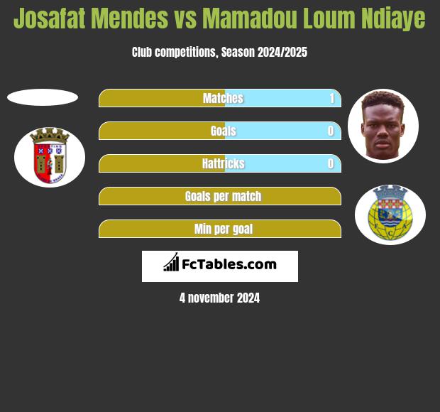 Josafat Mendes vs Mamadou Loum Ndiaye h2h player stats