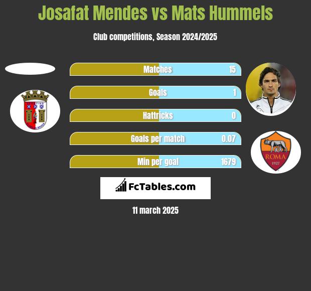 Josafat Mendes vs Mats Hummels h2h player stats