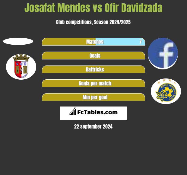 Josafat Mendes vs Ofir Davidzada h2h player stats