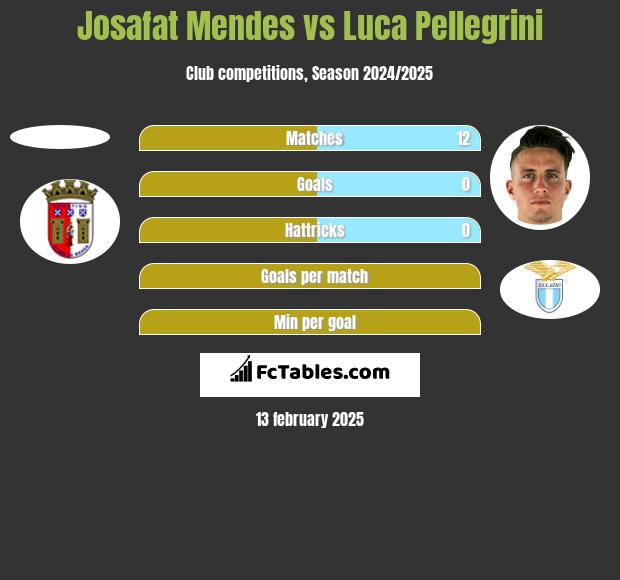 Josafat Mendes vs Luca Pellegrini h2h player stats