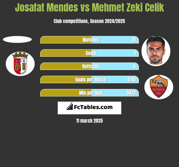 Josafat Mendes vs Mehmet Zeki Celik h2h player stats