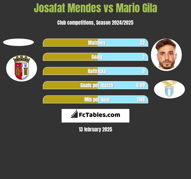 Josafat Mendes vs Mario Gila h2h player stats